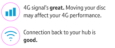 Three blue bars lit up means a great 4G signal. A blue wi-fi light means there's a good connection with your hub. Moving the hub or Hybrid Connect may affect performance.