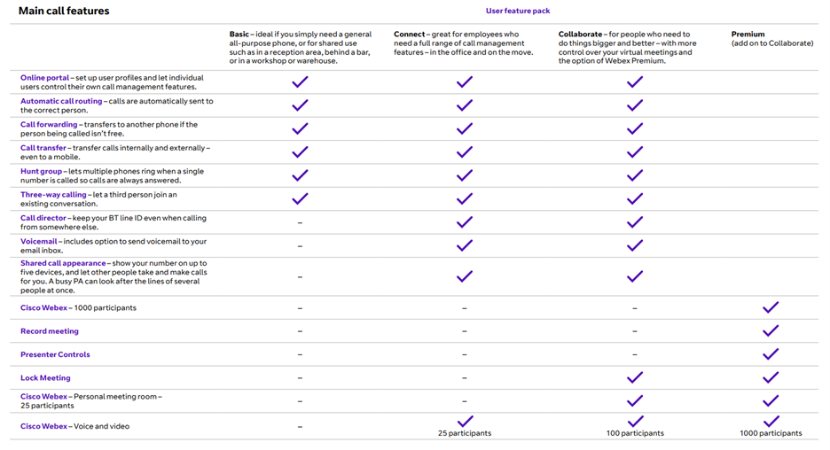 Screenshot of the main call features associated with each of the licence types.