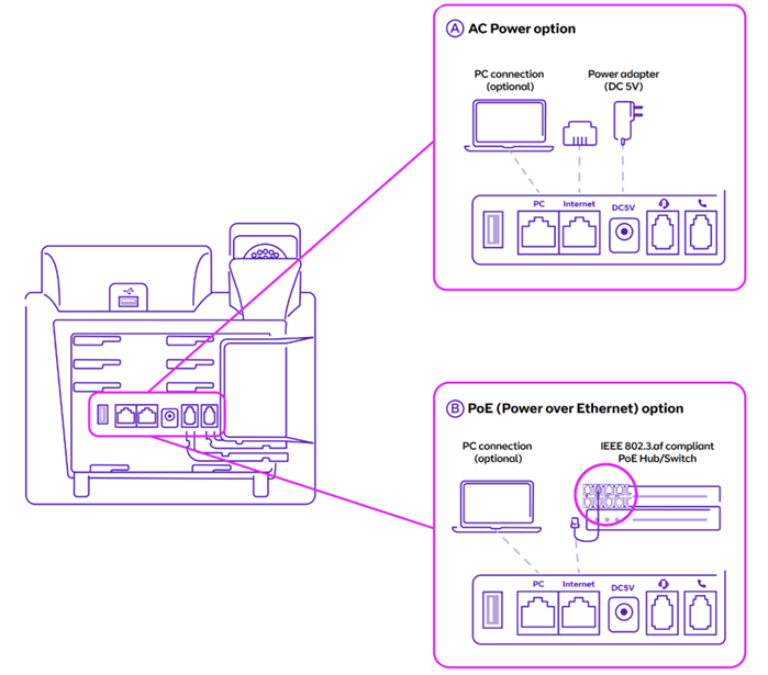 Diagram showing how the phone is connected to mains power or Power over Ethernet
