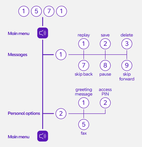 Map of voicemail actions: Dial 1571 - then press 1 for messages, 1 again for replay, 2:Save, 3:Delete, 7:Skip back, 8:pause, 9:skip forward. Or press 2, then 1:Greeting message, 2:Access pin, 5:Fax