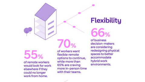 Infographic image - 55% of remote workers would look for work elsewhere if they could no longer work from home; 70% of workers want flexible remote options to continue, while more than 65% are craving more in-person time with their teams; 66% of business decision-makers are considering redesigning physical spaces to better accommodate hybrid work environments.